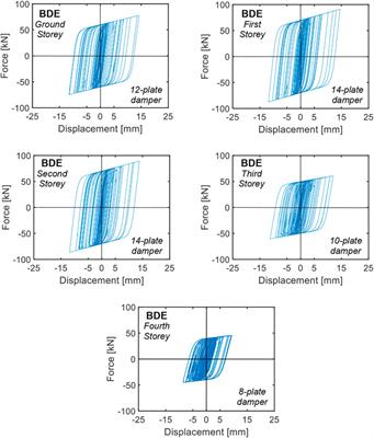 Stiffening effects-controlling sizing procedure of ADAS dampers in seismic retrofit of frame structures